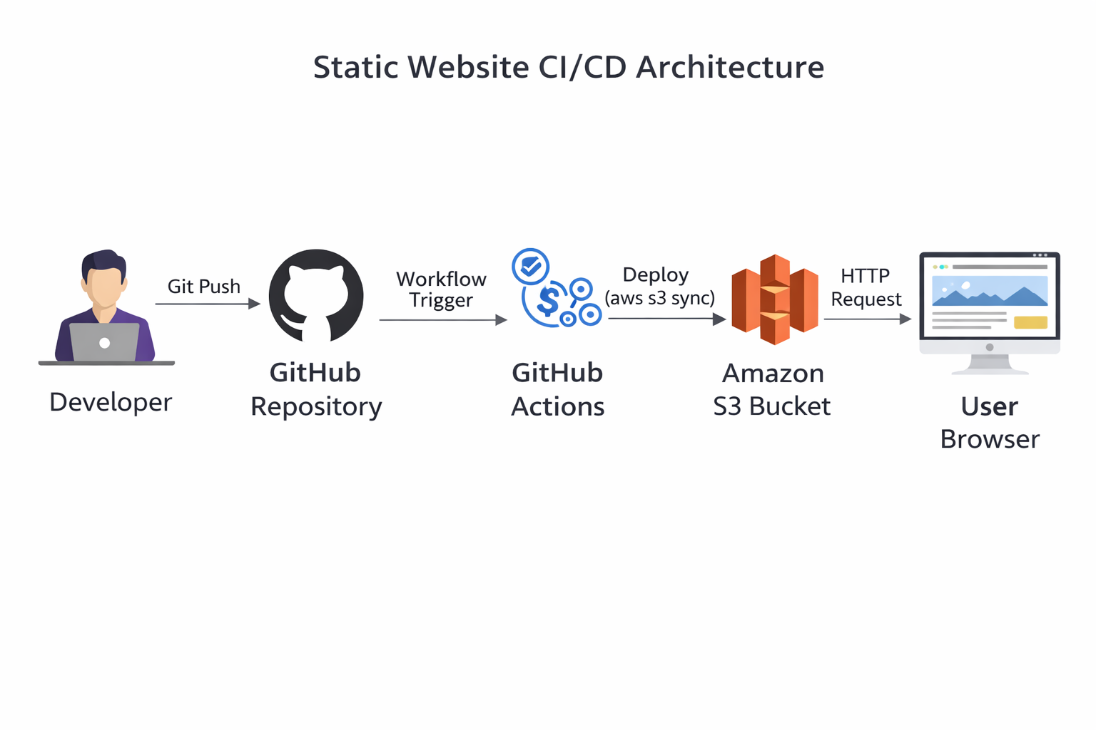 AWS Architecture Diagram